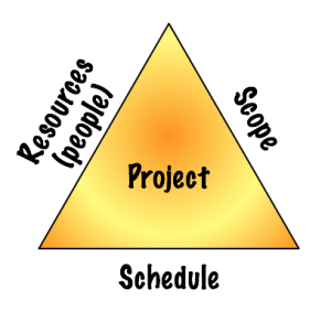 Project planning triangle with resources, scope, and schedule as the sides.